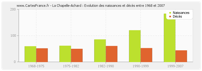 La Chapelle-Achard : Evolution des naissances et décès entre 1968 et 2007